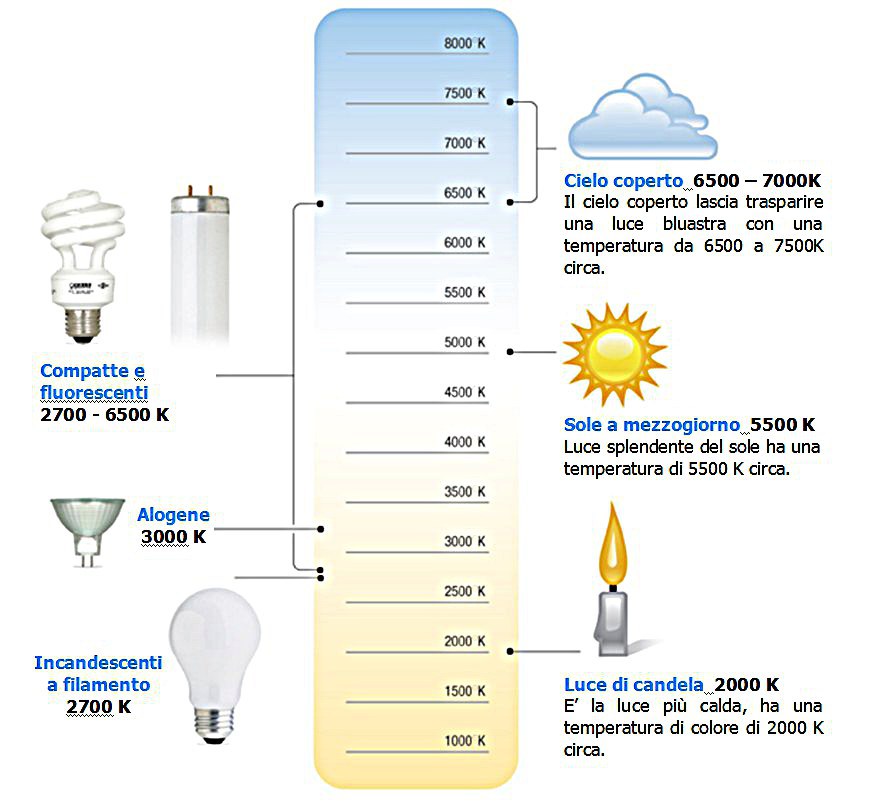 Unita Di Misura Luminosita.Le Luci A Led Impariamo A Conoscerle Studio Graphite